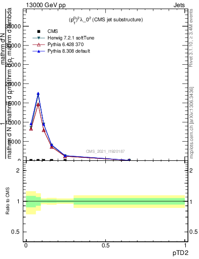 Plot of j.ptd2 in 13000 GeV pp collisions