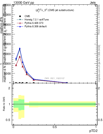 Plot of j.ptd2 in 13000 GeV pp collisions