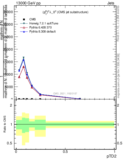 Plot of j.ptd2 in 13000 GeV pp collisions