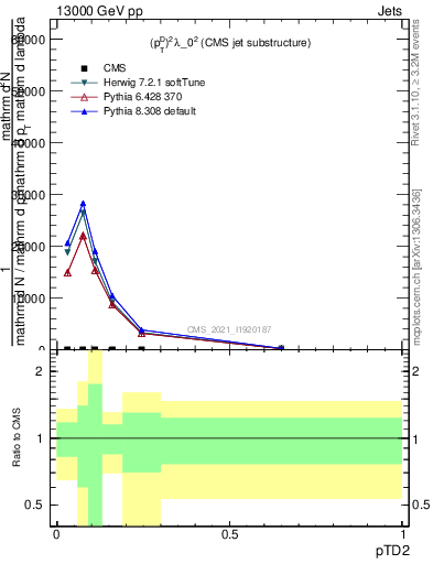 Plot of j.ptd2 in 13000 GeV pp collisions