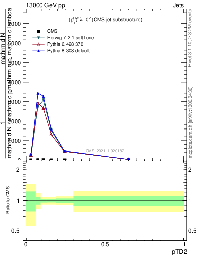 Plot of j.ptd2 in 13000 GeV pp collisions