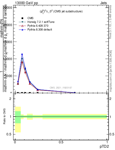 Plot of j.ptd2 in 13000 GeV pp collisions