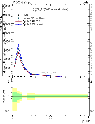 Plot of j.ptd2 in 13000 GeV pp collisions