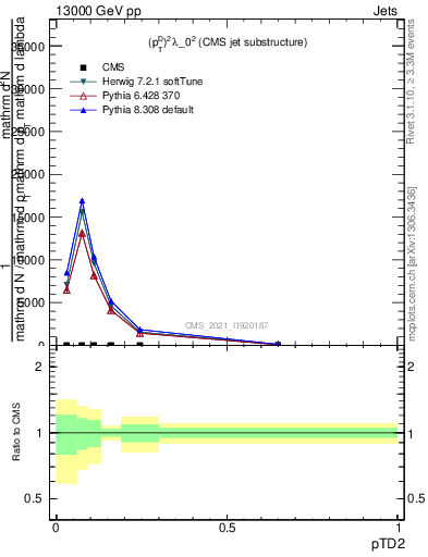 Plot of j.ptd2 in 13000 GeV pp collisions