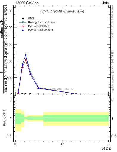 Plot of j.ptd2 in 13000 GeV pp collisions