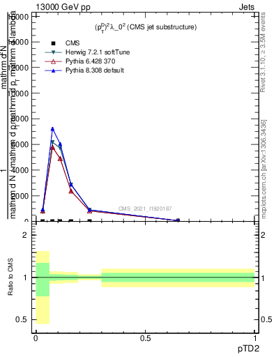 Plot of j.ptd2 in 13000 GeV pp collisions