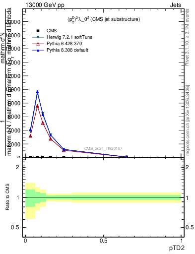 Plot of j.ptd2 in 13000 GeV pp collisions