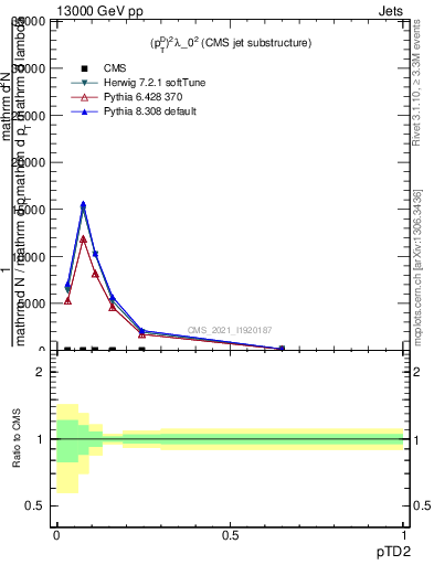 Plot of j.ptd2 in 13000 GeV pp collisions