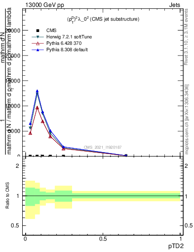 Plot of j.ptd2 in 13000 GeV pp collisions