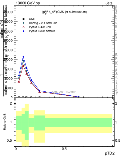 Plot of j.ptd2 in 13000 GeV pp collisions