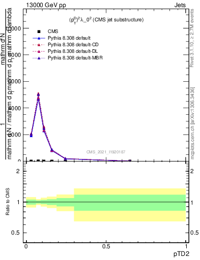 Plot of j.ptd2 in 13000 GeV pp collisions