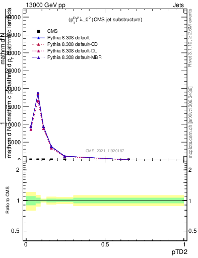 Plot of j.ptd2 in 13000 GeV pp collisions