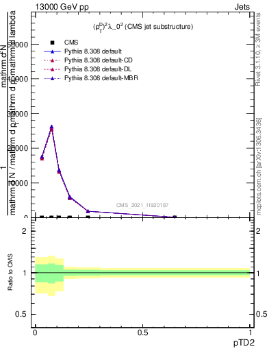 Plot of j.ptd2 in 13000 GeV pp collisions