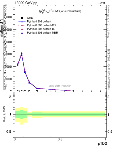 Plot of j.ptd2 in 13000 GeV pp collisions