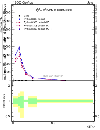 Plot of j.ptd2 in 13000 GeV pp collisions