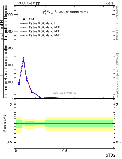 Plot of j.ptd2 in 13000 GeV pp collisions