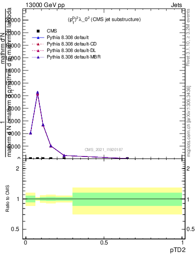 Plot of j.ptd2 in 13000 GeV pp collisions