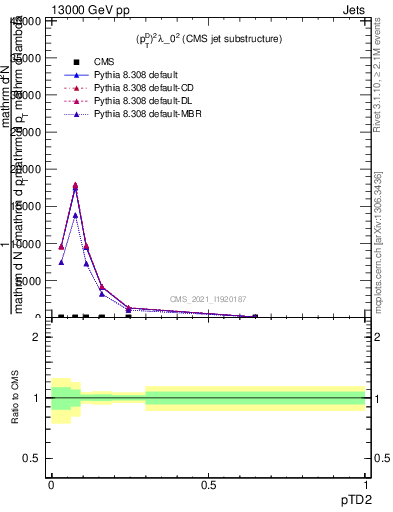 Plot of j.ptd2 in 13000 GeV pp collisions