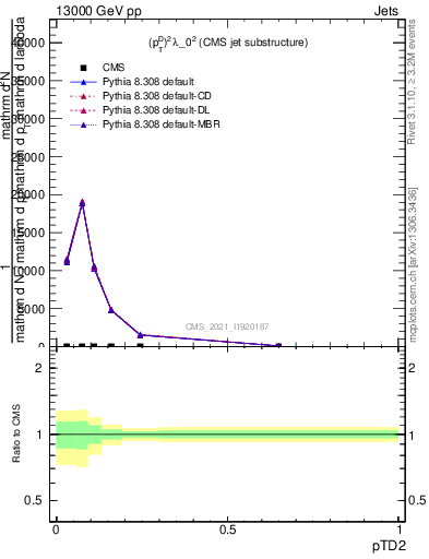 Plot of j.ptd2 in 13000 GeV pp collisions