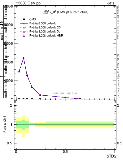 Plot of j.ptd2 in 13000 GeV pp collisions