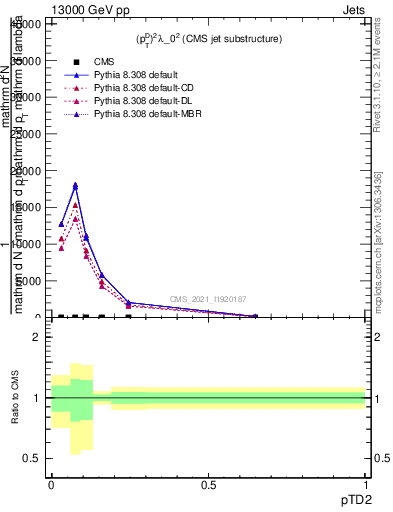 Plot of j.ptd2 in 13000 GeV pp collisions