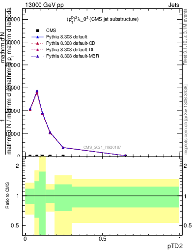 Plot of j.ptd2 in 13000 GeV pp collisions