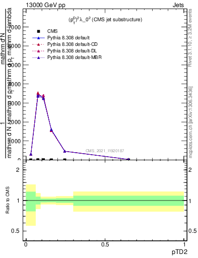 Plot of j.ptd2 in 13000 GeV pp collisions