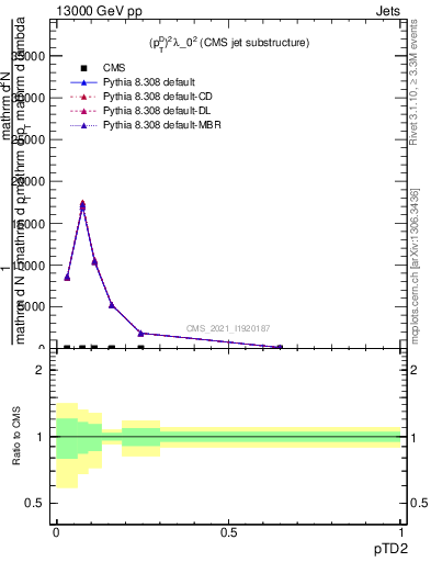 Plot of j.ptd2 in 13000 GeV pp collisions