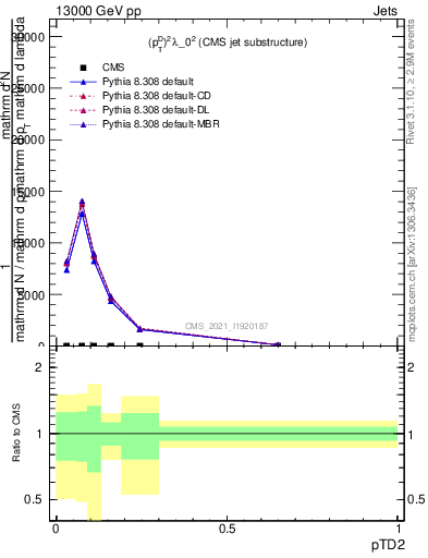 Plot of j.ptd2 in 13000 GeV pp collisions