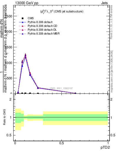 Plot of j.ptd2 in 13000 GeV pp collisions