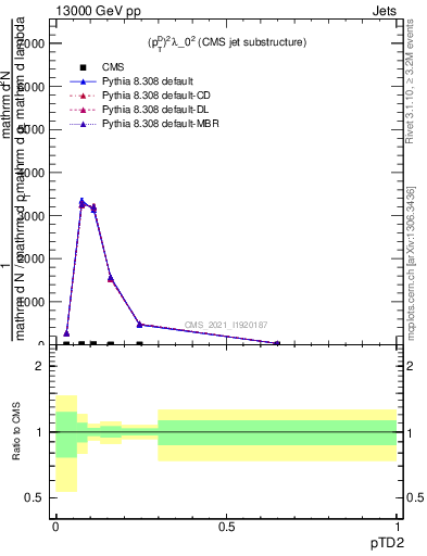 Plot of j.ptd2 in 13000 GeV pp collisions