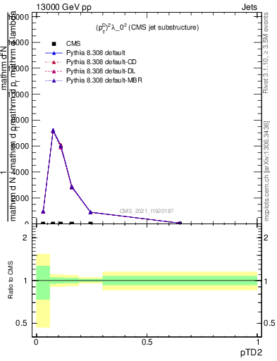 Plot of j.ptd2 in 13000 GeV pp collisions