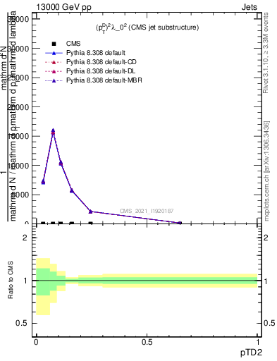 Plot of j.ptd2 in 13000 GeV pp collisions