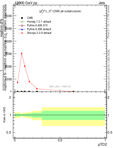 Plot of j.ptd2 in 13000 GeV pp collisions