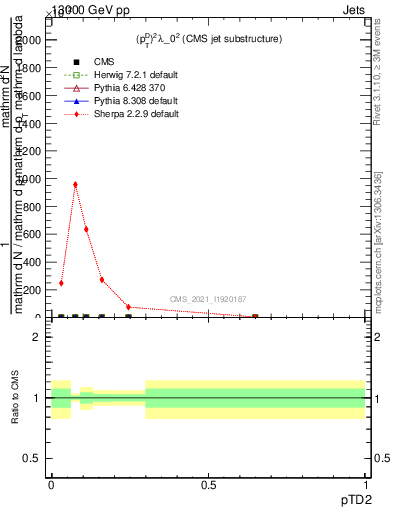 Plot of j.ptd2 in 13000 GeV pp collisions