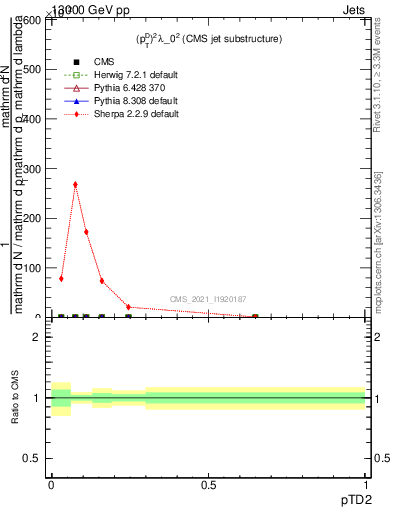 Plot of j.ptd2 in 13000 GeV pp collisions