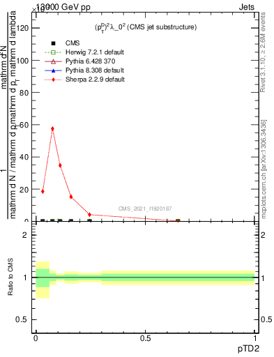 Plot of j.ptd2 in 13000 GeV pp collisions