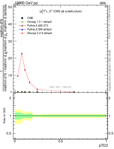 Plot of j.ptd2 in 13000 GeV pp collisions