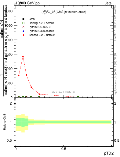 Plot of j.ptd2 in 13000 GeV pp collisions