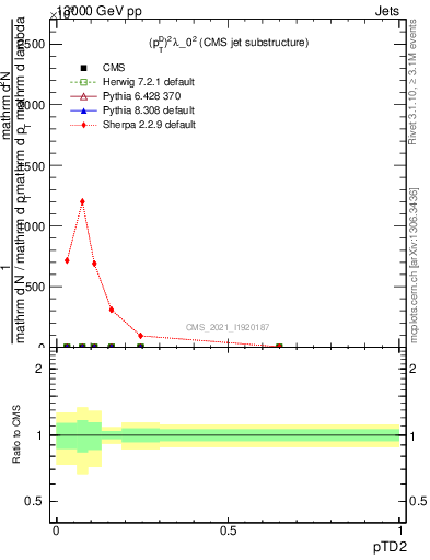 Plot of j.ptd2 in 13000 GeV pp collisions