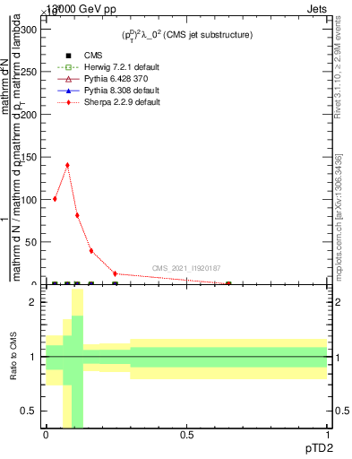 Plot of j.ptd2 in 13000 GeV pp collisions