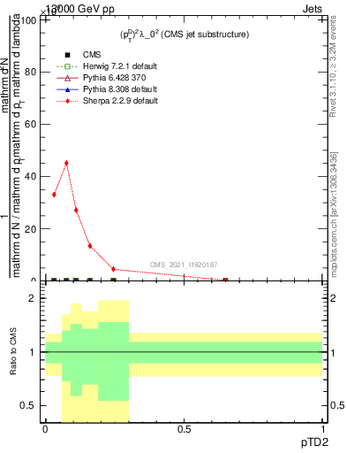 Plot of j.ptd2 in 13000 GeV pp collisions