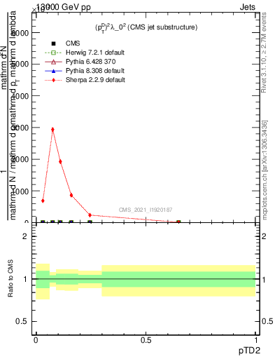 Plot of j.ptd2 in 13000 GeV pp collisions