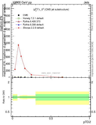 Plot of j.ptd2 in 13000 GeV pp collisions