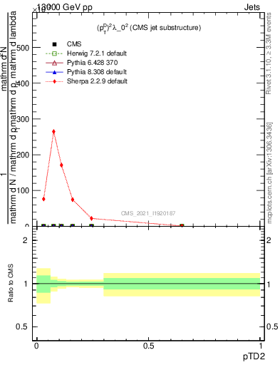 Plot of j.ptd2 in 13000 GeV pp collisions