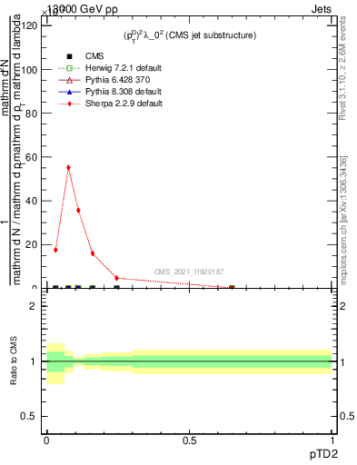 Plot of j.ptd2 in 13000 GeV pp collisions