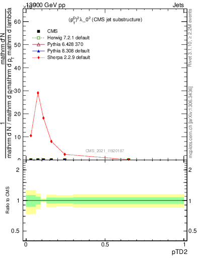 Plot of j.ptd2 in 13000 GeV pp collisions