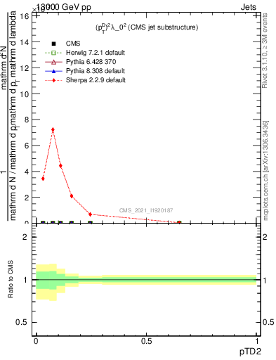 Plot of j.ptd2 in 13000 GeV pp collisions