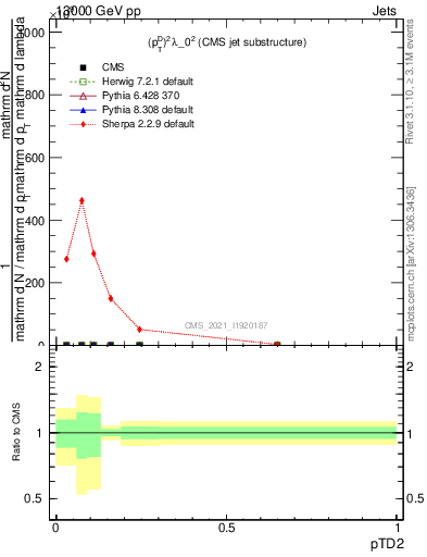 Plot of j.ptd2 in 13000 GeV pp collisions