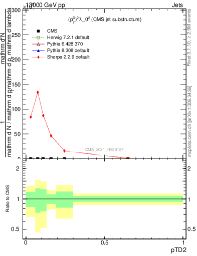 Plot of j.ptd2 in 13000 GeV pp collisions